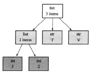  objgraph 对象引用示意图