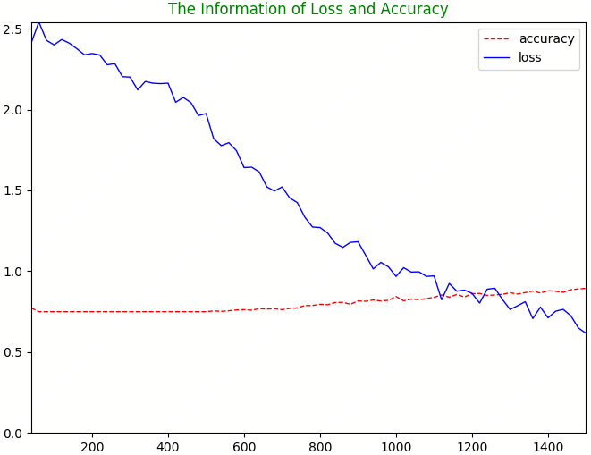 Loss-Accuracy 曲线图